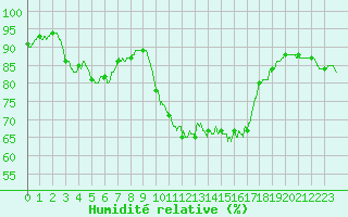 Courbe de l'humidit relative pour Ile d'Yeu - Saint-Sauveur (85)
