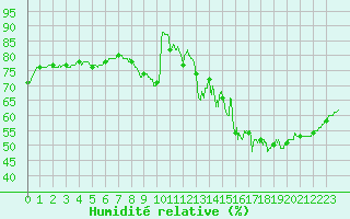 Courbe de l'humidit relative pour Arquettes-en-Val (11)