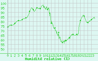 Courbe de l'humidit relative pour Chlons-en-Champagne (51)