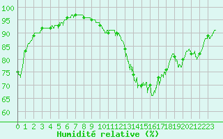 Courbe de l'humidit relative pour Albert-Bray (80)