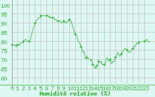 Courbe de l'humidit relative pour Paris - Montsouris (75)