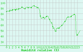 Courbe de l'humidit relative pour Montlimar (26)