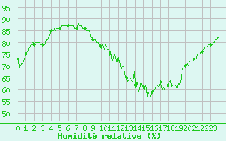 Courbe de l'humidit relative pour Toulouse-Francazal (31)