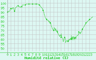Courbe de l'humidit relative pour Niort (79)