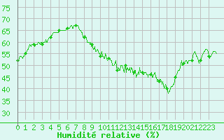 Courbe de l'humidit relative pour Chartres (28)