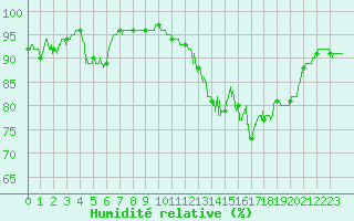 Courbe de l'humidit relative pour Villacoublay (78)