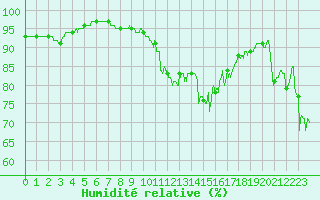 Courbe de l'humidit relative pour Istres (13)