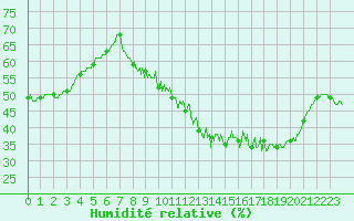 Courbe de l'humidit relative pour Mcon (71)