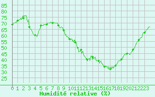Courbe de l'humidit relative pour Aix-en-Provence (13)