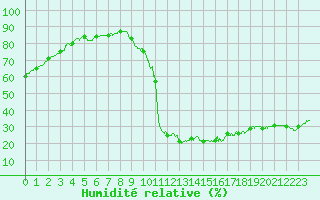 Courbe de l'humidit relative pour Brive-Laroche (19)