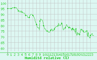 Courbe de l'humidit relative pour Pointe de Chassiron (17)