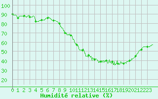 Courbe de l'humidit relative pour Tours (37)
