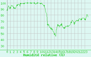 Courbe de l'humidit relative pour Chlons-en-Champagne (51)