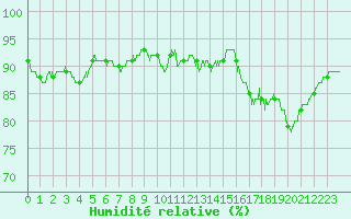 Courbe de l'humidit relative pour Brive-Laroche (19)