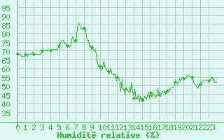 Courbe de l'humidit relative pour Mcon (71)