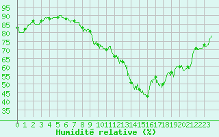 Courbe de l'humidit relative pour Roissy (95)