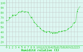 Courbe de l'humidit relative pour Belfort-Dorans (90)