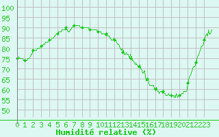 Courbe de l'humidit relative pour Montauban (82)