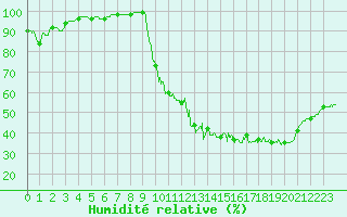Courbe de l'humidit relative pour Pontoise - Cormeilles (95)