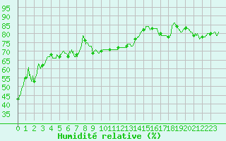 Courbe de l'humidit relative pour Toulon (83)