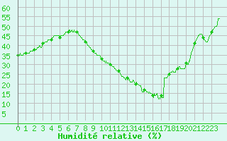 Courbe de l'humidit relative pour Nmes - Garons (30)