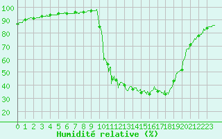 Courbe de l'humidit relative pour Chamonix-Mont-Blanc (74)