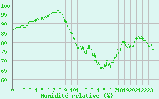 Courbe de l'humidit relative pour Biscarrosse (40)