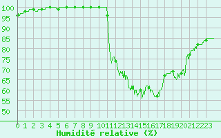 Courbe de l'humidit relative pour Auch (32)