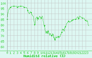 Courbe de l'humidit relative pour Porquerolles (83)
