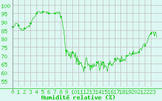 Courbe de l'humidit relative pour Tarbes (65)