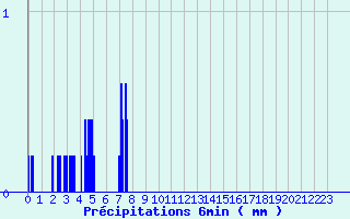 Diagramme des prcipitations pour Angers Ville (49)