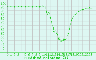 Courbe de l'humidit relative pour Brive-Laroche (19)