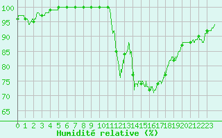 Courbe de l'humidit relative pour Rouen (76)
