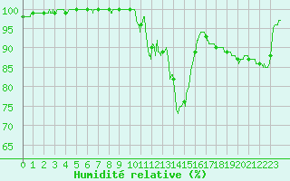 Courbe de l'humidit relative pour Berg (67)