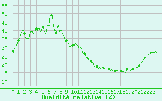 Courbe de l'humidit relative pour Roissy (95)