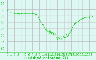 Courbe de l'humidit relative pour Toulouse-Francazal (31)