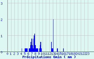 Diagramme des prcipitations pour Bretenoux (46)