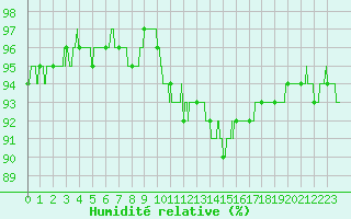 Courbe de l'humidit relative pour Pontoise - Cormeilles (95)