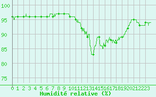 Courbe de l'humidit relative pour Le Touquet (62)