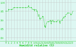 Courbe de l'humidit relative pour Tours (37)