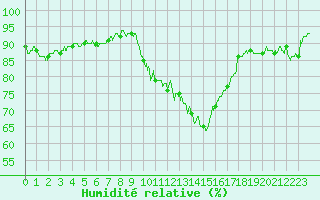 Courbe de l'humidit relative pour Lyon - Bron (69)