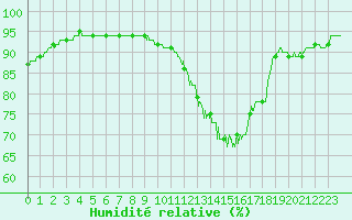 Courbe de l'humidit relative pour Orlans (45)