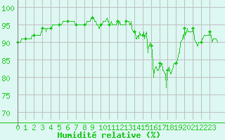 Courbe de l'humidit relative pour Nantes (44)