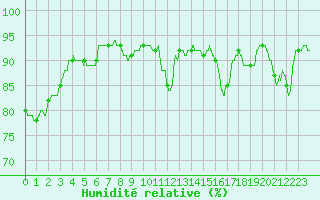 Courbe de l'humidit relative pour Ploumanac'h (22)