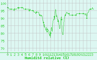 Courbe de l'humidit relative pour Cap Bar (66)