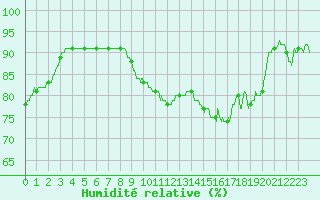 Courbe de l'humidit relative pour Pointe de Socoa (64)