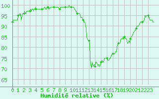 Courbe de l'humidit relative pour Quimper (29)