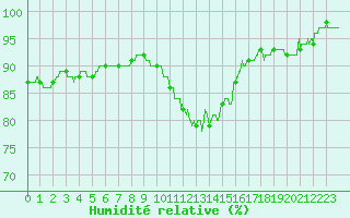Courbe de l'humidit relative pour Colmar (68)