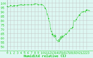 Courbe de l'humidit relative pour Bergerac (24)
