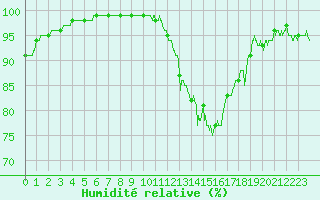 Courbe de l'humidit relative pour Cherbourg (50)